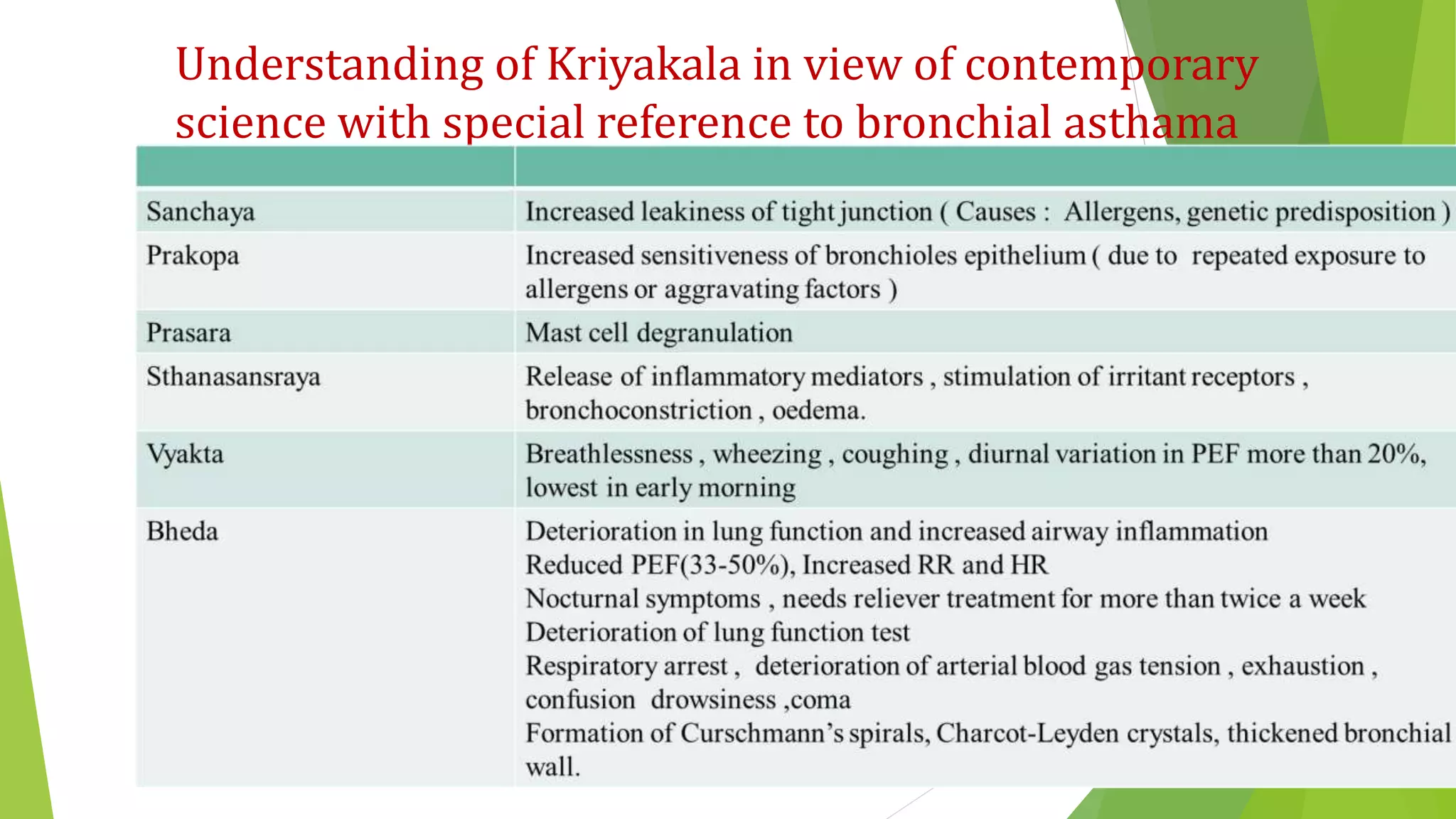 Understanding of Kriyakala in view of contemporary
science with special reference to bronchial asthama
 