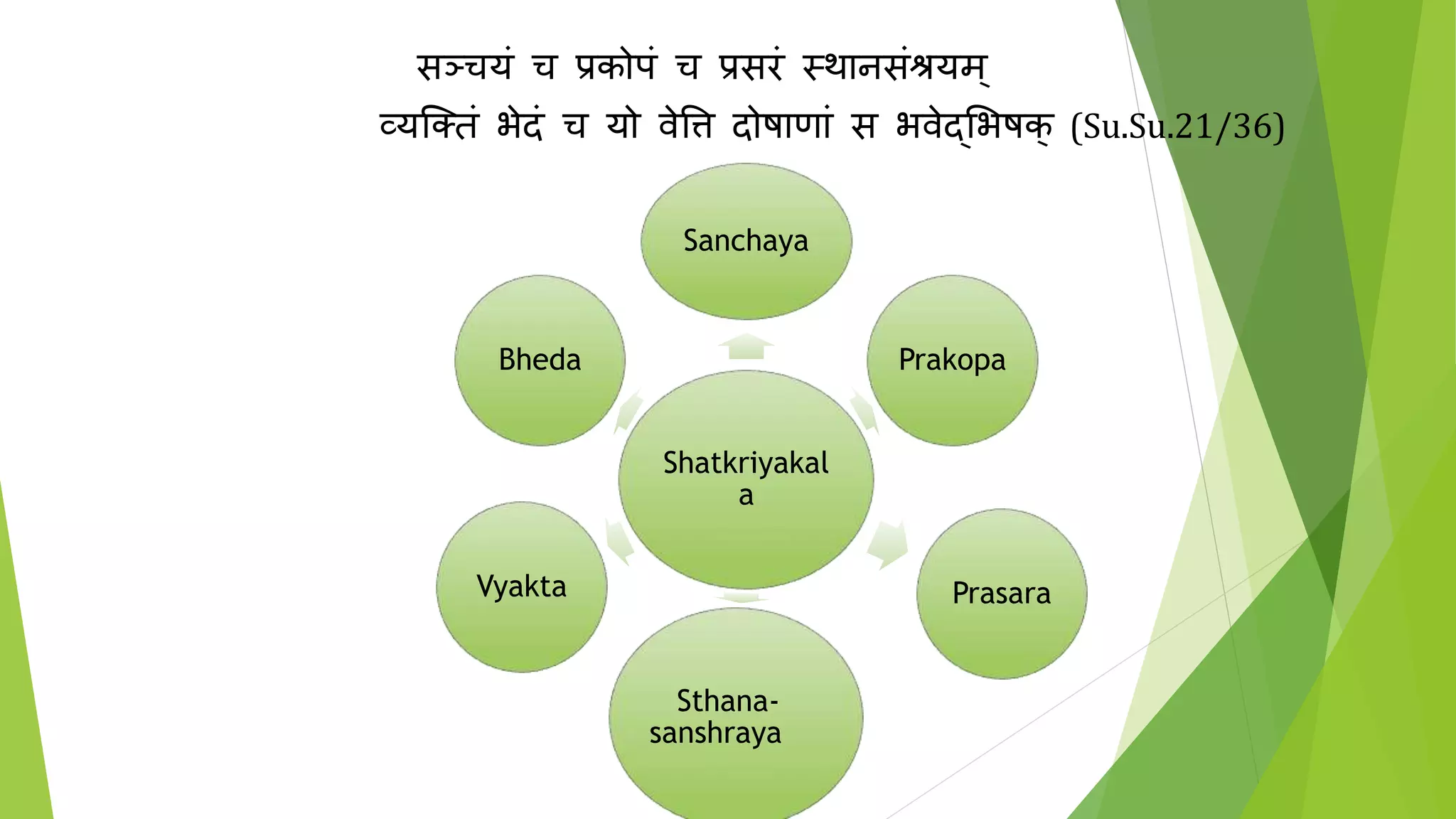 सञ्चयं च प्रकोपं च प्रसरं स्थानसंश्रयम्
व्यक्तं भेदं च यो वेत्ति दोषाणां स भवेद्भभषक् (Su.Su.21/36)
Shatkriyakal
a
Sanchaya
Prakopa
Prasara
Sthana-
sanshraya
Vyakta
Bheda
 