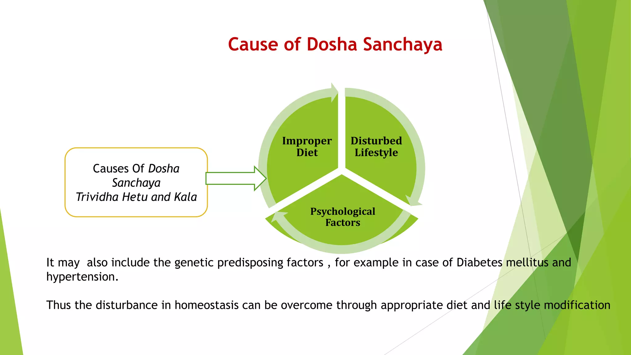 Cause of Dosha Sanchaya
Disturbed
Lifestyle
Psychological
Factors
Improper
Diet
Causes Of Dosha
Sanchaya
Trividha Hetu and Kala
It may also include the genetic predisposing factors , for example in case of Diabetes mellitus and
hypertension.
Thus the disturbance in homeostasis can be overcome through appropriate diet and life style modification
 