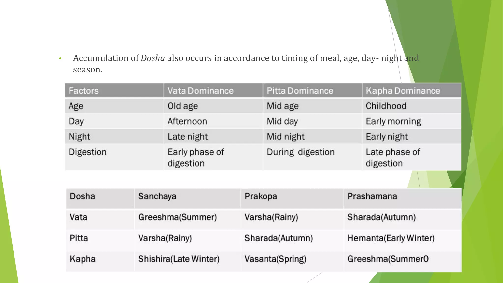 • Accumulation of Dosha also occurs in accordance to timing of meal, age, day- night and
season.
 