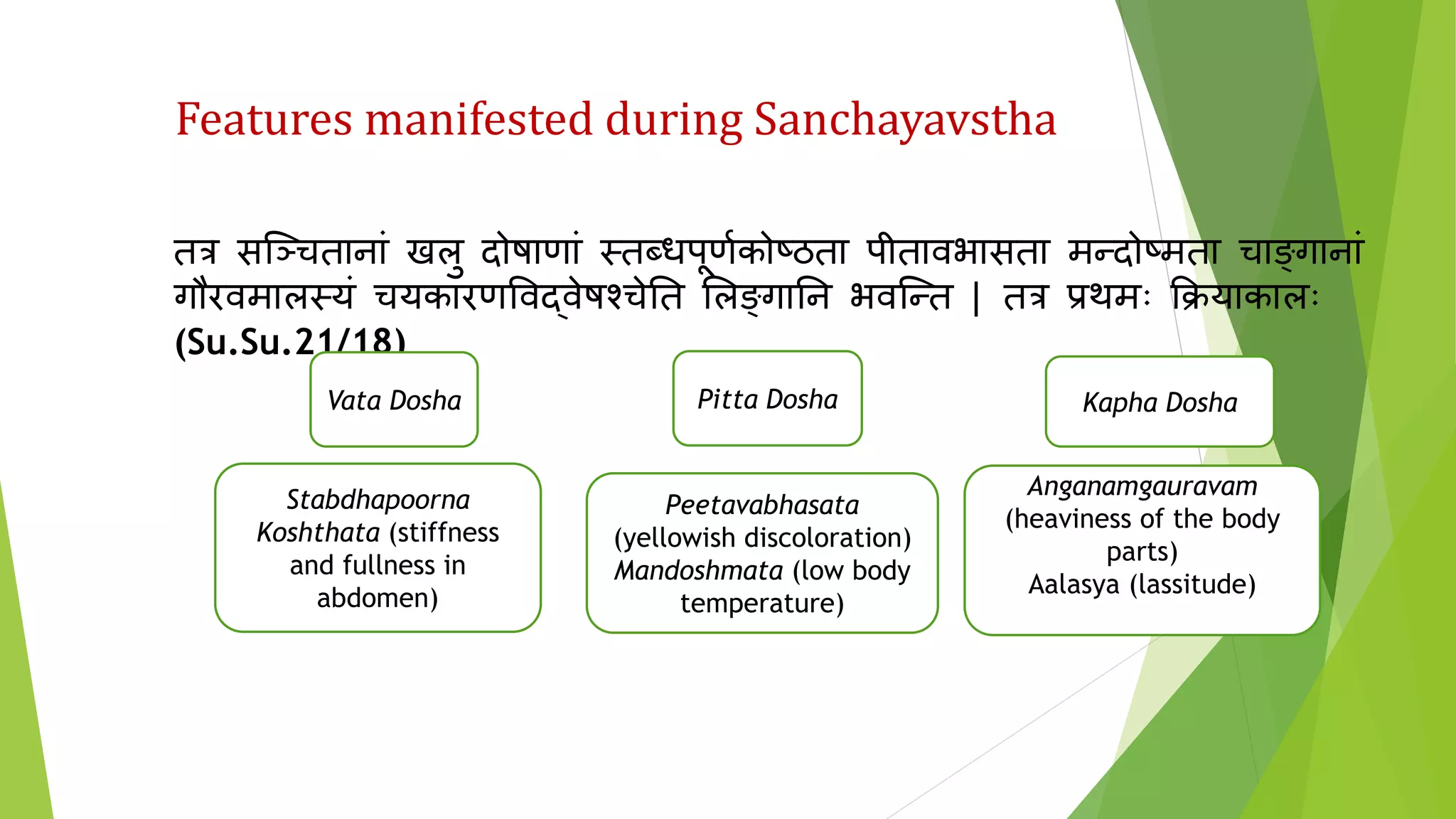Features manifested during Sanchayavstha
तत्र सकञ्चतानां खलु दोषाणां स्तब्धपूणणकोष्ठता पीतावभासता मन्दोष्मता चाङ्गानां
गौरवमालस्यं चयकारणत्तवद्वेषश्चेतत भलङ्गातन भवकन्त | तत्र प्रथमः क्रियाकालः
(Su.Su.21/18)
Vata Dosha Pitta Dosha Kapha Dosha
Stabdhapoorna
Koshthata (stiffness
and fullness in
abdomen)
Peetavabhasata
(yellowish discoloration)
Mandoshmata (low body
temperature)
Anganamgauravam
(heaviness of the body
parts)
Aalasya (lassitude)
 