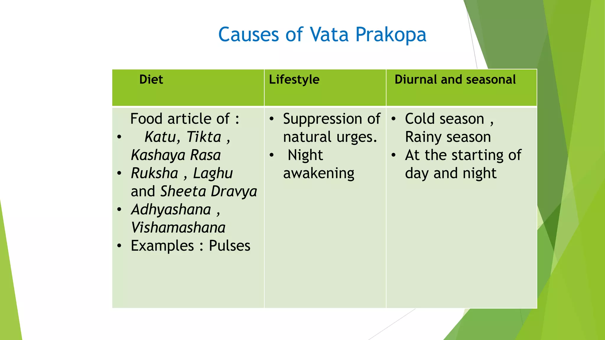 Causes of Vata Prakopa
Diet Lifestyle Diurnal and seasonal
Food article of :
• Katu, Tikta ,
Kashaya Rasa
• Ruksha , Laghu
and Sheeta Dravya
• Adhyashana ,
Vishamashana
• Examples : Pulses
• Suppression of
natural urges.
• Night
awakening
• Cold season ,
Rainy season
• At the starting of
day and night
 