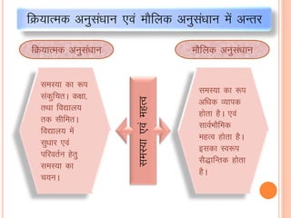 fØ;kRed vuqlaèkku ,oa ekSfyd vuqla/kku esa vUrj
leL;k dk :i
ladqfprA d{kk]
rFkk fo|ky;
rd lhferA
fo|ky; esa
lq/kkj ,oa
ifjorZu gsrq
leL;k dk
p;uA
fØ;kRed vuqlaèkku ekSfyd vuqla/kku
leL;k dk :i
vf/kd O;kid
gksrk gSA ,oa
lkoZHkkSfed
egRo gksrk gSA
bldk Lo:i
lS)kfUrd gksrk
gSA
leL;k,oaegRo
 