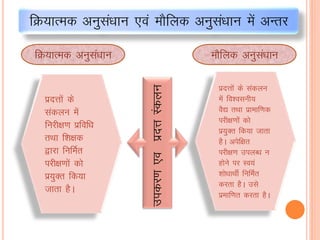 fØ;kRed vuqlaèkku ,oa ekSfyd vuqla/kku esa vUrj
iznÙkksa ds
ladyu esa
fujh{k.k izfof/k
rFkk f”k{kd
}kjk fufeZr
ijh{k.kksa dks
iz;qDr fd;k
tkrk gSA
fØ;kRed vuqlaèkku ekSfyd vuqla/kku
iznÙkksa ds ladyu
esa fo”oluh;
oS| rFkk izkekf.kd
ijh{k.kksas dks
iz;qDr fd;k tkrk
gSA visf{kr
ijh{k.k miyC/k u
gksus ij Lo;a
“kks/kkFkhZ fufeZr
djrk gSA mls
izekf.kr djrk gSA
midj.k,oiznÙkLadyu
 