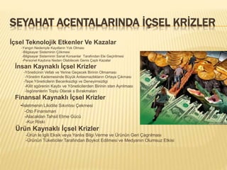 SEYAHAT ACENTALARINDA İÇSEL KRİZLER
İçsel Teknolojik Etkenler Ve Kazalar
-Yangın Nedeniyle Kayıtların Yok Olması
-Bilgisayar Sisteminin Çökmesi
-Bilgisayar Sisteminin Sanal Korsanlar Tarafından Ele Geçirilmesi
-Personel Kaybına Neden Olabilecek Genis Çaplı Kazalar
İnsan Kaynaklı İçsel Krizler
-Yöneticinin Vefatı ve Yerine Geçecek Birinin Olmaması
-Yönetim Kademesinde Büyük Anlasmazlıkların Ortaya Çıkması
-Tepe Yöneticilerin Beceriksizligi ve Deneyimsizligi
-Kilit sgörenin Kaybı ve Yöneticilerden Birinin sten Ayrılması
-İsgörenlerin Toplu Olarak s Bırakmaları
Finansal Kaynaklı İçsel Krizler
-İsletmenin Likidite Sıkıntısı Çekmesi
-Oto Finansman
-Alacakları Tahsil Etme Gücü
-Kur Riski
Ürün Kaynaklı İçsel Krizler
-Ürün le lgili Eksik veya Yanlıs Bilgi Verme ve Ürünün Geri Çagrılması
-Ürünün Tüketiciler Tarafından Boykot Edilmesi ve Medyanın Olumsuz Etkisi
 