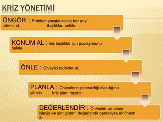 KRİZ YÖNETİMİ
ÖNGÖR : Problem yaratabilecek her şeyi
tahmin et. Başlıkları belirle.
KONUM AL : Bu başlıklar için pozisyonunu
belirle.
ÖNLE : Önleyici tedbirler al.
PLANLA : Önlemlerin yetersizliği olasılığına
yönelik kriz planı hazırla.
DEĞERLENDİR : Önlemler ve planın
işleyiş ve sonuçlarını değerlendir gerekliyse ek önlem
al.
 