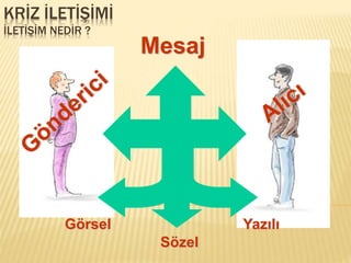 KRİZ İLETİŞİMİ
İLETİŞİM NEDİR ?
Mesaj
Görsel
Sözel
Yazılı
 