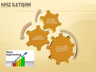 KRİZ İLETİŞİMİ
Ölçme
Değerlendirme
 