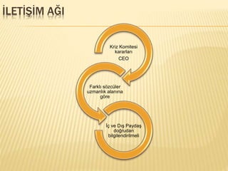 İLETİŞİM AĞI
Kriz Komitesi
kararları
CEO
Farklı sözcüler
uzmanlık alanına
göre
İç ve Dış Paydaş
doğrudan
bilgilendirilmeli
 