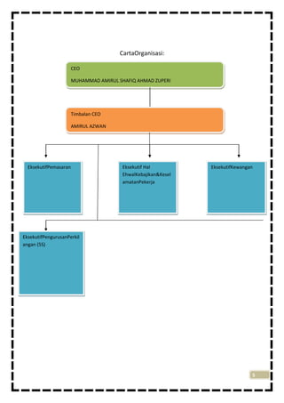 CartaOrganisasi:
CEO
MUHAMMAD AMIRUL SHAFIQ AHMAD ZUPERI

Timbalan CEO
AMIRUL AZWAN

EksekutifPemasaran

Eksekutif Hal
EhwalKebajikan&Kesel
amatanPekerja

EksekutifKewangan

EksekutifPengurusanPerkil
angan (5S)

5

 
