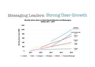 Messaging Leaders: Strong User Growth