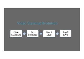 Video Viewing Evolution
Live
(Linear)
On
demand
Semi
Live
Real
Live