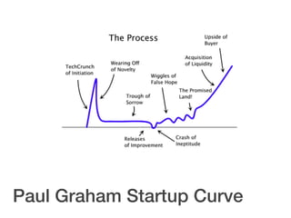 Paul Graham Startup Curve
 