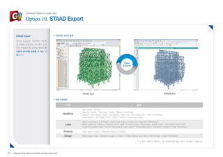 Additional Option to midas Gen 
Option 10. STAAD Export 
변환 지원범위 
STAAD Export 
STAAD Export는 직관적인 기하형 
상 모델링 방법으로 Gen에서 간편 
하게 모델링하여 std파일 형태로 자 
유롭게 데이터를 호환할 수 있는 기 
능입니다. 
자유로운 데이터 호환 
Data 
Export 
midas Gen STAAD.Pro 
※ 각 프로그램에서 지원되는 기능 특성에 따라 일부 차이가 발생할 수 있습니다. 
31 Integrated Design System for Building and General Structures 
구분 항목 
Modeling 
Unit / Node / Element 
Material / Section / Thickness / Section Stiffness Scale Factor 
Support / Point Spring / Beam End Release / Rigid Link / Story Diaphragm / Plate End Release 
Nodal Masses / Self Weight Mass / Loads to Masses / Diaphragm Mass 
Load 
Static Load Cases / Self Weight / Nodal Body Force / Nodal Load / Specified Displacement 
Beam Load(Line, Typical) / Prestress Beam Loads / Pressure Load / Wind Load / Seismic Load / Floor Load / Plane Load 
Nodal Temperature Load / Element Temperature Load / System Temperature Load / Temperature Gradient / Initial Temperature 
Analysis Eigen Value Analysis / Response Spectrum Analysis 
Design Steel Design Code / Unbraced Length / K Factor / Limiting Slenderness Ratio / Yield Strength / Load Combination 
 