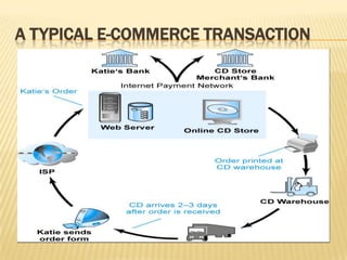A TYPICAL E-COMMERCE TRANSACTION
 