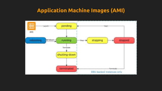 Application Machine Images (AMI)
 