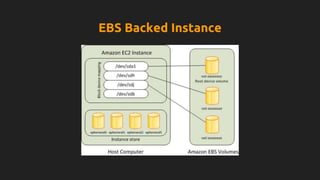 EBS Backed Instance
 