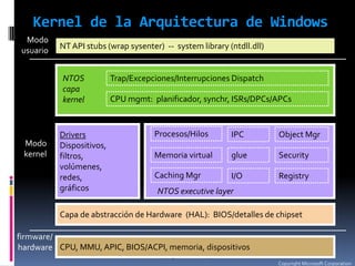 Kernel de la Arquitectura de Windows
Copyright Microsoft Corporation
NTAPI stubs (wrap sysenter) -- system library (ntdll....