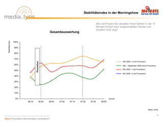 Stabilitätsindex in der Morningshow


                                                                                           Wie viel Prozent der aktuellen Hörer bleiben in der 15
                                                                                           Minuten Einheit beim eingeschalteten Sender und
                                                                                           schalten nicht weg?
                                                   Gesamtauswertung
  Stabilitätsindex




                     100%

                     90%

                     80%

                     70%
                                                                                                                   MA 2008 / II (mit Promotion)
                                    Promotion




                     60%                                                                                           Mai – September 2008 (ohne Promotion)

                                                                                                                   MA 2009 / I (mit Promotion)
                     50%
                                                                                                                   MA 2009 / II (mit Promotion)
                     40%

                     30%

                     20%

                     10%

                      0%                                                                               Uhrzeit
                            06:15          06:30   06:45   07:00   07:15   07:30   07:45       08:00


                                                                                                                                                  Basis: Hörer


                                                                                                                                                            11

Kann Promotion Hörverhalten verändern?
 