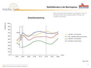 Stabilitätsindex in der Morningshow


                                                                                           Wie viel Prozent der aktuellen Hörer bleiben in der 15
                                                                                           Minuten Einheit beim eingeschalteten Sender und
                                                                                           schalten nicht weg?
                                                   Gesamtauswertung
  Stabilitätsindex




                     100%

                     90%

                     80%

                     70%
                                                                                                                   MA 2008 / II (mit Promotion)
                                    Promotion




                     60%                                                                                           Mai – September 2008 (ohne Promotion)

                                                                                                                   MA 2009 / I (mit Promotion)
                     50%
                                                                                                                   MA 2009 / II (mit Promotion)
                     40%

                     30%

                     20%

                     10%

                      0%                                                                               Uhrzeit
                            06:15          06:30   06:45   07:00   07:15   07:30   07:45       08:00


                                                                                                                                                  Basis: Hörer


                                                                                                                                                            12

Kann Promotion Hörverhalten verändern?
 