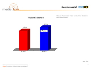 Stammhörerschaft



                                                                       Wie viel Prozent aller Hörer von Berliner Rundfunk
                                          Stammhöreranteil             sind Stammhörer?



                                                              27,1%

                                 23,2%


                                                        Promo




                            MA 2009 / I                 MA 2009 / II




                                                                                                                 Basis: Hörer


                                                                                                                           17

Kann Promotion Hörverhalten verändern?
 