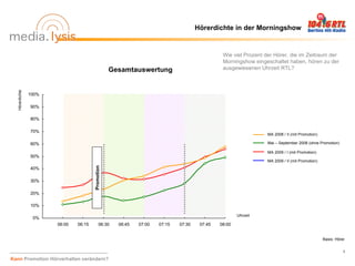 Hörerdichte in der Morningshow


                                                                                               Wie viel Prozent der Hörer, die im Zeitraum der
                                                                                               Morningshow eingeschaltet haben, hören zu der
                                                   Gesamtauswertung                            ausgewiesenen Uhrzeit RTL?
  Hörerdichte




                100%

                90%

                80%

                70%
                                                                                                                 MA 2008 / II (mit Promotion)

                60%                                                                                              Mai – September 2008 (ohne Promotion)

                                                                                                                 MA 2009 / I (mit Promotion)
                50%
                                                                                                                 MA 2009 / II (mit Promotion)
                                       Promotion




                40%

                30%

                20%

                10%

                                                                                                      Uhrzeit
                 0%
                       06:00   06:15         06:30   06:45   07:00   07:15   07:30    07:45   08:00


                                                                                                                                                Basis: Hörer


                                                                                                                                                           5

Kann Promotion Hörverhalten verändern?
 