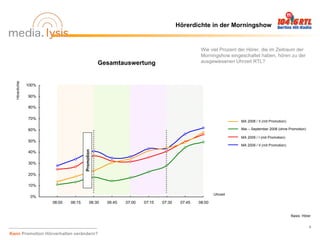 Hörerdichte in der Morningshow


                                                                                               Wie viel Prozent der Hörer, die im Zeitraum der
                                                                                               Morningshow eingeschaltet haben, hören zu der
                                                   Gesamtauswertung                            ausgewiesenen Uhrzeit RTL?
  Hörerdichte




                100%

                90%

                80%

                70%
                                                                                                                 MA 2008 / II (mit Promotion)

                60%                                                                                              Mai – September 2008 (ohne Promotion)

                                                                                                                 MA 2009 / I (mit Promotion)
                50%
                                                                                                                 MA 2009 / II (mit Promotion)
                                       Promotion




                40%

                30%

                20%

                10%

                                                                                                      Uhrzeit
                 0%
                       06:00   06:15         06:30   06:45   07:00   07:15   07:30    07:45   08:00


                                                                                                                                                Basis: Hörer


                                                                                                                                                           6

Kann Promotion Hörverhalten verändern?
 