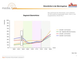 Hörerdichte in der Morningshow



                                                                                               Wie viel Prozent der Stammhörer, die im Zeitraum
                                                                                               der Morningshow eingeschaltet haben, hören zu der
                                                   Segment Stammhörer                          ausgewiesenen Uhrzeit RTL?


                100%
  Hörerdichte




                90%

                80%

                70%
                                                                                                                   MA 2008 / II (mit Promotion)
                60%                                                                                                Mai – September 2008 (ohne Promotion)

                50%                                                                                                MA 2009 / I (mit Promotion)

                                                                                                                   MA 2009 / II (mit Promotion)
                                       Promotion




                40%

                30%

                20%

                10%

                 0%                                                                                      Uhrzeit
                       06:00   06:15          06:30   06:45   07:00   07:15   07:30    07:45     08:00


                                                                                                                                                  Basis: Hörer


                                                                                                                                                             7

Kann Promotion Hörverhalten verändern?
 