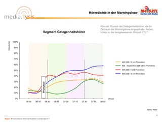 Hörerdichte in der Morningshow



                                                                                                Wie viel Prozent der Gelegenheitshörer, die im
                                                                                                Zeitraum der Morningshow eingeschaltet haben,
                                        Segment Gelegenheitshörer                               hören zu der ausgewiesenen Uhrzeit RTL?


                100%
  Hörerdichte




                90%

                80%

                70%
                                                                                                                  MA 2008 / II (mit Promotion)
                60%                                                                                               Mai – September 2008 (ohne Promotion)

                50%                                                                                               MA 2009 / I (mit Promotion)

                                                                                                                  MA 2009 / II (mit Promotion)
                40%

                30%
                                       Promotion




                20%

                10%

                 0%                                                                                     Uhrzeit
                       06:00   06:15           06:30   06:45   07:00   07:15   07:30    07:45   08:00


                                                                                                                                                 Basis: Hörer


                                                                                                                                                            8

Kann Promotion Hörverhalten verändern?
 