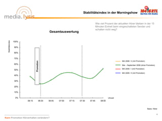 Stabilitätsindex in der Morningshow


                                                                                           Wie viel Prozent der aktuellen Hörer bleiben in der 15
                                                                                           Minuten Einheit beim eingeschalteten Sender und
                                                                                           schalten nicht weg?
                                                   Gesamtauswertung
  Stabilitätsindex




                     100%

                     90%

                     80%

                     70%
                                                                                                                   MA 2008 / II (mit Promotion)
                                    Promotion




                     60%                                                                                           Mai – September 2008 (ohne Promotion)

                                                                                                                   MA 2009 / I (mit Promotion)
                     50%
                                                                                                                   MA 2009 / II (mit Promotion)
                     40%

                     30%

                     20%

                     10%

                      0%                                                                               Uhrzeit
                            06:15          06:30   06:45   07:00   07:15   07:30   07:45       08:00


                                                                                                                                                  Basis: Hörer


                                                                                                                                                             9

Kann Promotion Hörverhalten verändern?
 