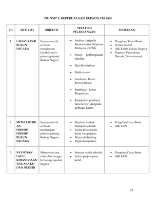 PRINSIP 1: KEPERCAYAAN KEPADA TUHAN 
                                             
                                                 STRATEGI  
BIL      AKTIVITI        OBJEKTIF                                              TINDAKAN 
                                               PELAKSANAAN 

                                                                              
1.     LAFAZ IKRAR    Supaya murid         •   Arahan daripada           •   Pengetua/ Guru Besar 
       RUKUN          sentiasa                 Kementerian Pelajaran     •   Semua murid 
       NEGARA         menghayati               Malaysia. (KPM)           •   AJK Kelab Rukun Negara 
                      falsafah serta                                     •   Pegawai Perpaduan 
                                           •   Setiap  perhimpunan 
                      prinsip‐prinsip                                        Daerah (Pemantauan) 
                                               sekolah. 
                      Rukun Negara 
                                           •   Hari Korikulum 

                                           •   Majlis rasmi. 

                                           •   Sambutan Bulan 
                                               Kemerdekaan 

                                           •   Sambutan  Bulan 
                                               Perpaduan. 

                                           •   Kumpulan pembaca 
                                               ikrar terdiri daripada 
                                               pelbagai kaum. 

                                                
                                                                          
2.     MEMPAMERK      Supaya murid         •   Di pintu masuk            •   Pengetua/Guru Besar 
       AN             sentiasa                 hadapan sekolah.          •   AJK KRN 
       PRINSIP‐       mengingati           •   Sudut khas dalam 
       PRINSIP        prinsip‐prinsip          kelas dan pejabat. 
       RUKUN          Rukun Negara.        •   Mural di dinding 
       NEGARA                              •   Papan kenyataan 
        
                                                                                      
3.     NYANYIAN       Menyemai rasa        •   Semasa majlis sekolah.    •   Pengetua/Guru Besar 
       LAGU           cinta dan bangga     •   Setiap perjumpaan         •   AJK KRN 
       KEBANGSAAN     terhadap raja dan        kelab. 
       ’NEGARAKU’     negara 
       DAN NEGERI 
        
           

                                                  

                                                                                        29
 