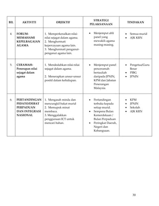 STRATEGI  
BIL        AKTIVITI               OBJEKTIF                                            TINDAKAN 
                                                         PELAKSANAAN 

                                                                                        
4.     FORUM‐             1.  Memperkenalkan nilai‐      •   Menjemput ahli       •    Semua murid 
       MEMAHAMI           nilai sejagat dalam agama.         panel yang           •    AJK KRN 
       KEPELBAGAIAN       2.  Menghormati                    mewakili agama 
       AGAMA              kepercayaan agama lain.            masing‐masing. 
                          3.  Menghormati penganut‐
                                                              
                          penganut agama lain. 
                           
                                                                                   
5.     CERAMAH‐           1.  Mendedahkan nilai‐nilai    •   Menjemput panel      •    Pengetua/Guru 
       Penerapan nilai    sejagat dalam agama.               penceramah                Besar 
       sejagat dalam                                         bertauliah           •    PIBG 
       agama              2.  Menerapkan unsur‐unsur         daripada JPNIN,      •    JPNIN 
                          positif dalam kehidupan.           KPM dan Jabatan 
                                                             Penerangan 
                                                             Malaysia. 
                                                              
                                                                                            
6.     PERTANDINGAN       1.  Mengasah minda dan         •   Pertandingan         •    KPM 
       PIDATO/DEBAT       mencungkil bakat murid             terbuka kepada       •    JPNIN 
       PERPADUAN          2.  Memupuk minat                  setiap murid.        •    Sekolah 
       DAN INTEGRASI      membaca.                       •   Sempena Bulan        •    AJK KRN 
       NASIONAL           3. Menggalakkan                    Kemerdekaan / 
                          penggunaan ICT untuk               Bulan Perpaduan 
                          mencari bahan.                 •   Peringkat Daerah, 
                                                             Negeri dan 
                                                             Kebangsaan. 
                                                              
             
             
             
             
             
             
             
             
             
             
             
                                                                                        30
 