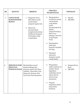 STRATEGI  
BIL       AKTIVITI               OBJEKTIF                                             TINDAKAN 
                                                        PELAKSANAAN 

                                                                                        
 7.    LAWATAN KE           1. Mengenali secara         •   Menganjurkan          •    Sekolah 
       RUMAH‐RUMAH             lebih dekat rumah‐           lawatan ke rumah‐     •    AJK KRN 
       IBADAT                  rumah ibadat                 rumah ibadat 
                               penganut agama lain.         yang dibuka 
                                                            untuk 
                            2. Menyemai                     lawatan/seperti di 
                               perasaan/sikap               Masjid 
                               menghormati prinsip          Negara/Putrajaya, 
                               kebebasan beragama           Batu Caves 
                               di kalangan setiap           Selangor, Sam Poh 
                               warganegara.                 Tong di Ipoh, 
                                                            Perak. 

                                                        •   Mendapatkan 
                                                            kebenaran 
                                                            bertuulis daripada 
                                                            ibu bapa. 

                                                        •   Mendapat 
                                                            kebenaran 
                                                            daripada rumah‐
                                                            rumah ibadat. 
                                                                                        
                                                                                        
8.     MERAIKAN HARI    Mendedahkan murid               •   Mengadakan            •    Pengetua/Guru 
       PERAYAAN         kepada pelbagai hari                majlis sambutan di         Besar 
       PELBAGAI KAUM    perayaan seperti Hari Raya          sekolah. Murid        •    AJK KRN 
                        Aidilfitri, Tahun Baru Cina,        digalakkan 
                        Deepavali, Krismas, Hari            melibatkan diri di 
                        Gawai dan Pesta Kaamatan.           dalam aktiviti‐
                                                            aktiviti yang 
                                                            dianjurkan. 

                                                        •   Program 
                                                            dianjurkan dalam 
                                                            bulan‐bulan 
                                                            berkaitan. 

                                                             
           
           
           
                                                                                        31
 