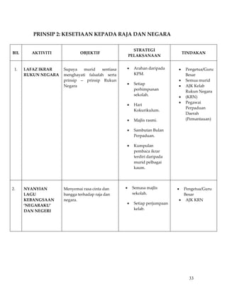  
           PRINSIP 2: KESETIAAN KEPADA RAJA DAN NEGARA 
            
                                                          STRATEGI  
BIL       AKTIVITI              OBJEKTIF                                           TINDAKAN 
                                                        PELAKSANAAN 

                                                                                     
 1.    LAFAZ IKRAR   Supaya  murid  sentiasa        •     Arahan daripada      •    Pengetua/Guru 
       RUKUN NEGARA  menghayati  falsafah  serta          KPM.                      Besar 
                     prinsip  –  prinsip  Rukun                                •    Semua murid 
                                                    •     Setiap 
                     Negara                                                    •    AJK Kelab 
                                                          perhimpunan 
                                                                                    Rukun Negara 
                                                          sekolah. 
                                                                               •    (KRN) 
                                                                               •    Pegawai 
                                                    •     Hari 
                                                                                    Perpaduan 
                                                          Kokurikulum. 
                                                                                    Daerah 
                                                    •     Majlis rasmi.             (Pemantauan) 

                                                    •     Sambutan Bulan 
                                                          Perpaduan. 

                                                    •     Kumpulan 
                                                          pembaca ikrar 
                                                          terdiri daripada 
                                                          murid pelbagai 
                                                          kaum. 

                                                           
                                                                                    
2.     NYANYIAN         Menyemai rasa cinta dan     •    Semasa majlis         • Pengetua/Guru 
       LAGU             bangga terhadap raja dan         sekolah.                 Besar 
       KEBANGSAAN       negara.                                                 • AJK KRN 
                                                    •     Setiap perjumpaan 
       ’NEGARAKU’                                                                   
                                                          kelab. 
       DAN NEGERI 
                                                           

                                                           
            
            
            
            
            
            
                                                                                     33
 