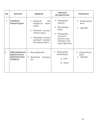 STRATEGI  
BIL        AKTIVITI                 OBJEKTIF                                                TINDAKAN 
                                                               PELAKSANAAN 

                                                                                              
 7.    PAMERAN                 1. Mengenali         dan    •     Mengadakan             •    Pengetua/Guru 
       (Sejarah Negara)           menghayati  sejarah            pameran.                    Besar 
                                  negara.                                                     
                                                           •     Menyediakan 
                                                                                        •    AJK KRN 
                                                                 bahan. 
                               2. Memupuk  perasaan 
                                  cintakan negara. 
                                                           •     Mengadakan 
                                   
                                                                 lawatan ke 
                               3. Menghargai  jasa‐jasa 
                                                                 pameran yang 
                                  pemimpin  tempatan 
                                                                 dianjurkan oleh 
                                  dan pejuang negara. 
                                                                 agensi‐agensi lain. 

                                                                  
                                                                                             
8.     PERTANDINGAN  1. Mencungkil bakat.                  •    Menguruskan             • Pengetua/Guru 
       KEBUDAYAAN/                                              pertandingan:‐             Besar 
       KESENIAN DAN  2. Membentuk  keyakinan                                             • AJK KRN 
                                                                     a) puisi 
       WARISAN          diri.                                                                
                             
                                                                     b) drama 
                             
                                                                  

                                                                  
             
             
             
             
             
             
             
             
             
             
             
             
             
             
             
                                                                                              36
 