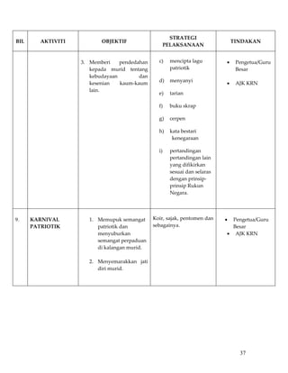 STRATEGI  
BIL        AKTIVITI            OBJEKTIF                                                 TINDAKAN 
                                                            PELAKSANAAN 

                                                                                          
                       3. Memberi  pendedahan          c)     mencipta lagu         •    Pengetua/Guru 
                          kepada  murid  tentang              patriotik                  Besar 
                          kebudayaan         dan                                          
                                                       d)     menyanyi 
                          kesenian    kaum‐kaum                                     •    AJK KRN 
                          lain. 
                                                       e)     tarian 
                               
                                                       f)     buku skrap 

                                                       g)     cerpen 

                                                       h)     kata bestari 
                                                               kenegaraan 

                                                       i)     pertandingan 
                                                              pertandingan lain 
                                                              yang difikirkan 
                                                              sesuai dan selaras 
                                                              dengan prinsip‐
                                                              prinsip Rukun 
                                                              Negara. 

                                                               
                                                                                         
9.     KARNIVAL            1. Memupuk semangat       Koir, sajak, pentomen dan      • Pengetua/Guru 
       PATRIOTIK              patriotik dan          sebagainya.                       Besar 
                              menyuburkan                                            • AJK KRN 
                              semangat perpaduan                                         
                              di kalangan murid. 
                               
                           2. Menyemarakkan  jati 
                              diri murid. 
                               
                               
            
            
            
            
            
            
            
                                                                                          37
 