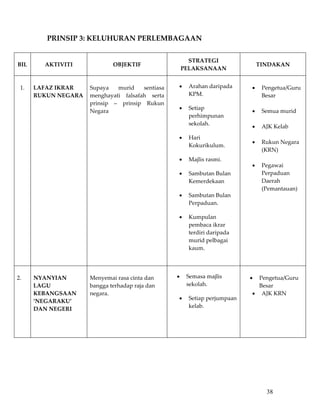 PRINSIP 3: KELUHURAN PERLEMBAGAAN 
            
                                                          STRATEGI  
BIL       AKTIVITI              OBJEKTIF                                           TINDAKAN 
                                                        PELAKSANAAN 

                                                                                     
 1.    LAFAZ IKRAR   Supaya  murid  sentiasa        •     Arahan daripada      •    Pengetua/Guru 
       RUKUN NEGARA  menghayati  falsafah  serta          KPM.                      Besar 
                     prinsip  –  prinsip  Rukun                                      
                                                    •     Setiap 
                     Negara                                                    •    Semua murid 
                                                          perhimpunan 
                                                                                     
                                                          sekolah. 
                                                                               •    AJK Kelab  
                                                                                     
                                                    •     Hari 
                                                                               •    Rukun Negara 
                                                          Kokurikulum. 
                                                                                    (KRN) 
                                                    •     Majlis rasmi.              
                                                                               •    Pegawai 
                                                    •     Sambutan Bulan            Perpaduan 
                                                          Kemerdekaan               Daerah 
                                                                                    (Pemantauan) 
                                                    •     Sambutan Bulan 
                                                          Perpaduan. 

                                                    •     Kumpulan 
                                                          pembaca ikrar 
                                                          terdiri daripada 
                                                          murid pelbagai 
                                                          kaum. 

                                                           
                                                                                   
2.     NYANYIAN         Menyemai rasa cinta dan     •    Semasa majlis         • Pengetua/Guru 
       LAGU             bangga terhadap raja dan         sekolah.                Besar 
       KEBANGSAAN       negara.                                                • AJK KRN 
                                                    •     Setiap perjumpaan 
       ’NEGARAKU’                                                                  
                                                          kelab. 
       DAN NEGERI 
                                                           

                                                           
            
            
            
            
            
                                                                                     38
 