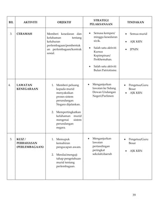 STRATEGI  
BIL       AKTIVITI             OBJEKTIF                                              TINDAKAN 
                                                        PELAKSANAAN 

                                                                                       
 3.    CERAMAH         Memberi  kesedaran  dan      •     Semasa kempen/         •    Semua murid 
                       kefahaman        tentang           minggu kesedaran             
                       keluhuran                          sivik.                 •    AJK KRN 
                       perlembagaan/pembentuk                                          
                                                    •     Salah satu aktiviti 
                       an  perlembagaan/kontrak                                  •    JPNIN 
                                                          Kursus 
                       sosial. 
                                                          Kepimpinan/ 
                            
                                                          Perkhemahan. 

                                                    •     Salah satu aktiviti 
                                                          Bulan Patriotisme. 

                                                           
                                                                                      
4.     LAWATAN             1. Memberi peluang       •    Menganjurkan            • Pengetua/Guru 
       KENEGARAAN             kepada murid               lawatan ke Sidang          Besar 
                              menyaksikan                Dewan Undangan           • AJK KRN 
                              proses sistem              Negeri/Parlimen              
                              perundangan 
                                                           
                              Negara dijalankan. 
                               
                                                           
                           2. Mempertingkatkan 
                              kefahaman  murid 
                              mengenai  sistem 
                              perundangan 
                              negara. 
                        
                                                                                      
 5.    KUIZ /              1. Memupuk               •    Menganjurkan            • Pengetua/Guru 
       PERBAHASAN             kemahiran                  lawatan                    Besar 
       (PERLEMBAGAAN)         pengucapan awam.           pertandingan                 
                                                         peringkat                • AJK KRN 
                           2. Menilai/menguji            sekolah/daerah               
                              tahap pengetahuan 
                                                     
                              murid tentang 
                              perlembagaan. 
                                                     
                        
                        
                        
           
           

                                                                                       39
 