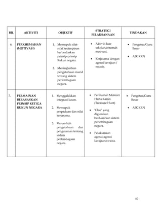  
           
                                                             STRATEGI  
BIL        AKTIVITI              OBJEKTIF                                              TINDAKAN 
                                                           PELAKSANAAN 

                                                                                         
 6.    PERKHEMAHAN           1. Memupuk sifat‐         •     Aktiviti luar         •    Pengetua/Guru 
       (MOTIVASI)               sifat kepimpinan             sekolah/ceramah            Besar 
                                berlandaskan                 motivasi.                   
                                prinsip‐prinsip                                    •    AJK KRN 
                                                       •     Kerjasama dengan 
                                Rukun negara.                                            
                                                             agensi kerajaan /  
                                                                                         
                                                             swasta. 
                             2. Meningkatkan 
                                pengetahuan murid 
                                                              
                                tentang sistem 
                                perlembagaan  
                                negara. 
                              
                                                                                        
7.     PERMAINAN             1. Menggalakkan           •    Permainan Mencari      • Pengetua/Guru 
       BERASASKAN               integrasi kaum.             Harta Karun               Besar 
       PRINSIP KETIGA                                       (Treasure Hunt)             
       RUKUN NEGARA          2. Memupuk                                             • AJK KRN 
                                                       •    ’Clue’ yang 
                                perpaduan dan nilai                                     
                                                            digunakan 
                                kerjasama. 
                                                            berdasarkan sistem 
                                   
                                                            perlembagaan 
                             3. Menambah 
                                                            negara. 
                                pengetahuan  dan 
                                pengalaman tentang 
                                                       •    Pelaksanaan 
                                sistem 
                                                            agensi‐agensi 
                                perlembagaan 
                                                            kerajaan/swasta. 
                                negara. 
                                                              
                                 
                                                              
           
           
           
           
           
           


                                                                                         40
 