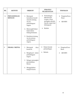 STRATEGI  
BIL       AKTIVITI               OBJEKTIF                                               TINDAKAN 
                                                            PELAKSANAAN 

                                                                                          
 8.    PERTANDINGAN          1. Memupuk                 •     Pertandingan          •    Pengetua/Guru 
       MENULIS                  kemahiran kreatif             Menulis Esei               Besar 
                                menulis tentang               Cerpen / Puisi              
                                isu‐isu                       peringkat sekolah,    •    AJK KRN 
                                perlembagaan                  daerah, negeri dan          
                                negara.                       kebangsaan                  
                                 
                                                        •     Berkala 
                             2. Mencungkil bakat‐
                                bakat dalam 
                                                               
                                bidang berkaitan. 
                                 
                             3. Kesedaran tentang 
                                isu‐isu semasa 
                                perlembagaan 
                                negara. 
                              
                                                                                         
9.     DRAMA / SKETSA        1. Memupuk         daya    •    Dalam bentuk           • Pengetua/Guru 
                                  kreativiti.                pertandingan.             Besar 
                                                                                         
                                                        •    Berkala 
                             2. Menghayati  sistem                                   • AJK KRN 
                                  perlembagaan                                           
                                                               
                                  negara. 
                                                               
                             3. Sebagai  pemangkin 
                                  percambahan 
                                  fikiran. 
                                   
                             4. Menggalakkan 
                                  integrasi kaum. 
                                   
                                 
           
           
           
           
           
           
           
                                                                                          41
 
