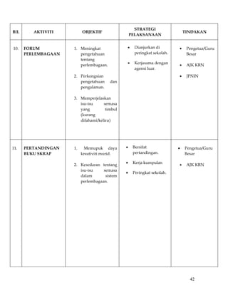 STRATEGI 
BIL       AKTIVITI                     OBJEKTIF                                       TINDAKAN 
                                                          PELAKSANAAN 

                                                                                        
10.    FORUM               1. Meningkat               •     Dianjurkan di         •    Pengetua/Guru 
       PERLEMBAGAAN           pengetahuan                   peringkat sekolah.         Besar 
                              tentang                                                   
                                                      •     Kerjasama dengan 
                              perlembagaan.                                       •    AJK KRN 
                                                            agensi luar. 
                                                                                        
                           2. Perkongsian                                         •    JPNIN 
                                                             
                              pengetahuan  dan                                          
                              pengalaman.                                               
                               
                           3. Memperjelaskan 
                              isu‐isu     semasa 
                              yang         timbul 
                              (kurang 
                              difahami/keliru) 
                               
                        
                            
                                                                                       
11.    PERTANDINGAN        1.    Memupuk  daya        •    Bersifat               • Pengetua/Guru 
       BUKU SKRAP             kreativiti murid.            pertandingan.             Besar 
                                                                                       
                                                      •    Kerja kumpulan 
                           2. Kesedaran  tentang                                   • AJK KRN 
                              isu‐isu      semasa                                      
                                                      •    Peringkat sekolah. 
                              dalam         sistem 
                              perlembagaan.                  
                               
                                                             
                                    
                                
                                
                                
                                
                                
                                
                                
                                
                                
                                
                                
                                
           
                                                                                        42
 