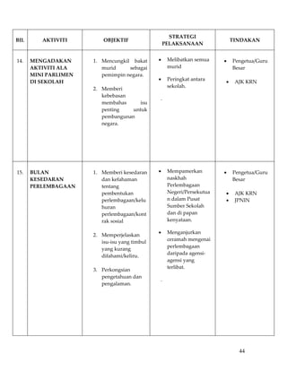 STRATEGI 
BIL       AKTIVITI              OBJEKTIF                                           TINDAKAN 
                                                          PELAKSANAAN 

                                                                                    
14.    MENGADAKAN           1. Mencungkil  bakat      •    Melibatkan semua    • Pengetua/Guru 
       AKTIVITI ALA            murid      sebagai          murid                  Besar 
       MINI PARLIMEN           pemimpin negara.                                     
                                                      •    Peringkat antara 
       DI SEKOLAH                                                               • AJK KRN 
                                                           sekolah. 
                            2. Memberi                                              
                               kebebasan                                            
                                                      . 
                               membahas       isu                                   
                               penting     untuk 
                               pembangunan 
                               negara. 
                                
                         
                         
                         
                         
                                                                                   
15.    BULAN                1. Memberi kesedaran      •    Mempamerkan         • Pengetua/Guru 
       KESEDARAN               dan kefahaman               naskhah               Besar 
       PERLEMBAGAAN            tentang                     Perlembagaan            
                               pembentukan                 Negeri/Persekutua   • AJK KRN 
                               perlembagaan/kelu           n dalam Pusat       • JPNIN 
                               huran                       Sumber Sekolah          
                               perlembagaan/kont           dan di papan 
                               rak sosial                  kenyataan. 
                                
                                                      •    Menganjurkan 
                            2. Memperjelaskan 
                                                           ceramah mengenai 
                               isu‐isu yang timbul 
                                                           perlembagaan 
                               yang kurang 
                                                           daripada agensi‐
                               difahami/keliru. 
                                                           agensi yang 
                                
                                                           terlibat. 
                            3. Perkongsian 
                               pengetahuan dan 
                                                      . 
                               pengalaman. 
                                
                         
                                    
                         
                         
                         
                         
           
                                                                                     44
 