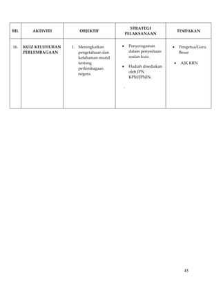 STRATEGI 
BIL       AKTIVITI            OBJEKTIF                                      TINDAKAN 
                                                     PELAKSANAAN 

                                                                                
16.    KUIZ KELUHURAN      1. Meningkatkan       •    Penyeragaman         • Pengetua/Guru 
       PERLEMBAGAAN           pengetahuan dan         dalam penyediaan        Besar 
                              kefahaman murid         soalan kuiz.              
                              tentang                                       • AJK KRN 
                                                 •    Hadiah disediakan 
                              perlembagaan                                      
                                                      oleh JPN 
                              negara.                                           
                                                      KPM/JPNIN. 
                                                                                
                               
                                                 . 
                        
                        
                        
                        
           
           
           
           
           
           
           
           
           
           
           
           
           
           
           
           
           
           
           
           
           
           
           
                                                                                45
 