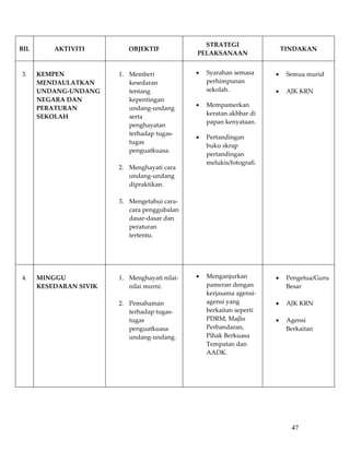 STRATEGI  
BIL           AKTIVITI            OBJEKTIF                                         TINDAKAN 
                                                     PELAKSANAAN 

                                                                                     
3.     KEMPEN                 1. Memberi             •   Syarahan semasa       •    Semua murid 
       MENDAULATKAN              kesedaran               perhimpunan                 
       UNDANG‐UNDANG             tentang                 sekolah.              •    AJK KRN 
       NEGARA DAN                kepentingan 
                                                     •   Mempamerkan 
       PERATURAN                 undang‐undang 
                                                         keratan akhbar di 
       SEKOLAH                   serta 
                                                         papan kenyataan. 
                                 penghayatan 
                                 terhadap tugas‐
                                                     •   Pertandingan 
                                 tugas 
                                                         buku skrap 
                                 penguatkuasa. 
                                                         pertandingan 
                                  
                                                         melukis/fotografi. 
                              2. Menghayati cara 
                                                          
                                 undang‐undang 
                                                          
                                 dipraktikan. 
                                  
                              3. Mengetahui cara‐
                                 cara penggubalan 
                                 dasar‐dasar dan 
                                 peraturan 
                                 tertentu. 
                                  
                           
                               
                                                                                     
4.     MINGGU                 1. Menghayati nilai‐   •   Menganjurkan          •    Pengetua/Guru 
       KESEDARAN SIVIK           nilai murni.            pameran dengan             Besar 
                                                         kerjasama agensi‐           
                              2. Pemahaman               agensi yang           •    AJK KRN 
                                 terhadap tugas‐         berkaitan seperti           
                                 tugas                   PDRM, Majlis          •    Agensi 
                                 penguatkuasa            Perbandaran,               Berkaitan 
                                 undang‐undang.          Pihak Berkuasa 
                                                         Tempatan dan 
                                                         AADK. 
                           
                                                      
                           
                           
                                                      
           
           
           
                                                                                     47
 
