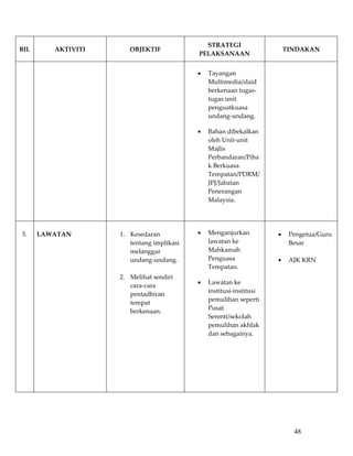 STRATEGI  
BIL            AKTIVITI            OBJEKTIF                                           TINDAKAN 
                                                       PELAKSANAAN 

                                                                                        
                                                       •   Tayangan                     
                                                           Multimedia/slaid 
                                                           berkenaan tugas‐
                                                           tugas unit 
                                                           penguatkuasa 
                                                           undang‐undang. 

                                                       •   Bahan dibekalkan 
                                                           oleh Unit‐unit 
                                                           Majlis 
                                                           Perbandaran/Piha
                                                           k Berkuasa 
                                                           Tempatan/PDRM/
                                                           JPJ/Jabatan 
                                                           Penerangan 
                                                           Malaysia. 
                                                            
                                                            
                                                                                        
5.     LAWATAN                 1. Kesedaran            •   Menganjurkan           •    Pengetua/Guru 
                                  tentang implikasi        lawatan ke                  Besar 
                                  melanggar                Mahkamah                     
                                  undang‐undang.           Penguasa               •    AJK KRN 
                                                           Tempatan.                    
                               2. Melihat sendiri                                       
                                                       •   Lawatan ke 
                                  cara‐cara 
                                                           institusi‐institusi 
                                  pentadbiran 
                                                           pemulihan seperti 
                                  tempat 
                                                           Pusat 
                                  berkenaan. 
                                                           Serenti/sekolah 
                                   
                                                           pemulihan akhlak 
                                   
                                                           dan sebagainya. 
                                   
                                   
                                                        
                                   
                                                        
                            
                            
                            
            
            
            
                                                                                           48
 