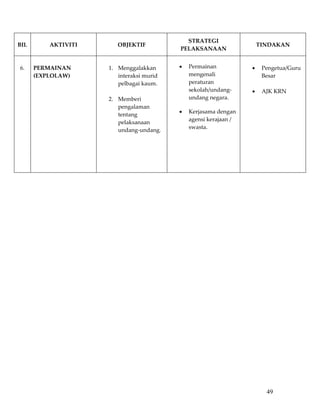 STRATEGI  
BIL           AKTIVITI            OBJEKTIF                                       TINDAKAN 
                                                    PELAKSANAAN 

                                                                                   
6.     PERMAINAN              1. Menggalakkan       •   Permainan            •    Pengetua/Guru 
       (EXPLOLAW)                interaksi murid        mengenali                 Besar 
                                 pelbagai kaum.         peraturan                  
                                                        sekolah/undang‐      •    AJK KRN 
                              2. Memberi                undang negara. 
                                 pengalaman 
                                                    •   Kerjasama dengan 
                                 tentang 
                                                        agensi kerajaan / 
                                 pelaksanaan 
                                                        swasta. 
                                 undang‐undang. 
                                                         
                                  
                                                         
                                  
                                  
                           
                               
           
           
           
           
           
           
           
           
           
           
           
           
           
           
           
           
           
           
           
           
           

                                                                                   49
 