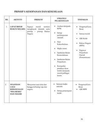 PRINSIP 5: KESOPANAN DAN KESUSILAAN 
            
                                                          STRATEGI  
BIL       AKTIVITI              OBJEKTIF                                           TINDAKAN 
                                                        PELAKSANAAN 

                                                                                     
 1.    LAFAZ IKRAR   Supaya  murid  sentiasa        •     Arahan daripada      •    Pengetua/Guru 
       RUKUN NEGARA  menghayati  falsafah  serta          KPM.                      Besar 
                     prinsip  –  prinsip  Rukun                                      
                                                    •     Setiap 
                     Negara                                                    •    Semua murid 
                                                          perhimpunan 
                                                                                     
                                                          sekolah. 
                                                                               •    AJK Kelab  
                                                                                     
                                                    •     Hari 
                                                                               •    Rukun Negara 
                                                          Kokurikulum. 
                                                                                    (KRN) 
                                                    •     Majlis rasmi.              
                                                                               •    Pegawai 
                                                    •     Sambutan Bulan            Perpaduan 
                                                          Kemerdekaan               Daerah 
                                                                                    (Pemantauan) 
                                                    •     Sambutan Bulan 
                                                          Perpaduan. 

                                                    •     Kumpulan 
                                                          pembaca ikrar 
                                                          terdiri daripada 
                                                          murid pelbagai 
                                                          kaum. 

                                                           
                                                                                   
2.     NYANYIAN         Menyemai rasa cinta dan     •    Semasa majlis         • Pengetua/Guru 
       LAGU             bangga terhadap raja dan         sekolah.                Besar 
       KEBANGSAAN       negara.                                                • AJK KRN 
                                                    •     Setiap perjumpaan 
       ’NEGARAKU’                                                                  
                                                          kelab. 
       DAN NEGERI 
                                                           

                                                           
            
            
            
            
            
                                                                                     50
 