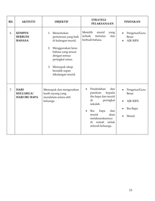 STRATEGI 
BIL       AKTIVITI              OBJEKTIF                                               TINDAKAN 
                                                            PELAKSANAAN 

                                                                                         
6.     KEMPEN               1. Menentukan            Memilih  murid  yang          •    Pengetua/Guru 
       BERBUDI                 pertuturan yang baik  terbaik  bertutur  dan             Besar 
       BAHASA                  di kalangan murid.    berbudi bahasa.               •    AJK KRN 
                                
                                                                            
                            2. Menggunakan laras 
                               bahasa yang sesuai 
                                                                            
                               dengan semua 
                               peringkat umur.                
                                
                            3. Memupuk sikap 
                               beradab sopan 
                               dikalangan murid. 
                         
                         
                                                                                         
7.     HARI             Memupuk dan mengeratkan         •   Pendedahan  dan        •    Pengetua/Guru 
       KELUARGA/        kasih sayang yang                   panduan  kepada             Besar 
       HARI IBU BAPA    mendalam antara ahli                ibu bapa dan murid           
                        keluarga.                           di        peringkat    •    AJK KRN 
                                                            sekolah.                     
                                                                                   •    Ibu Bapa 
                                                        •   Ibu    bapa  dan 
                                                                                         
                                                            murid         akan 
                                                                                   •    Murid 
                                                            melaksanakannya 
                                                            di  rumah  untuk 
                                                            seluruh keluarga. 

                                                     
            
            
            
            
            
            
            
            
            
            
            
                                                                                         53
 