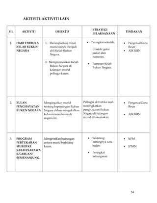AKTIVITI‐AKTIVITI LAIN 
           
                                                                STRATEGI 
BIL       AKTIVITI                OBJEKTIF                                                        TINDAKAN 
                                                                PELAKSANAAN 

                                                                                                    
1.     HARI TERBUKA        1.    Meningkatkan minat         •   Peringkat sekolah,            •    Pengetua/Guru 
       KELAB RUKUN               murid untuk menjadi                                               Besar 
                                                                Contoh: gerai 
       NEGARA                    ahli Kelab Rukun                                             •    AJK KRN 
                                                                jualan dan 
                                 Negara. 
                                                                pameran. 
                                  
                           2. Mempromosikan Kelab 
                                                            •   Pameran Kelab 
                                 Rukun Negara di 
                                                                Rukun Negara. 
                                 kalangan murid 
                                 pelbagai kaum.          
                        
                                                                                       

                                                                                       

                                                                 
                                                                                                    
2.     BULAN           Mengingatkan murid               Pelbagai aktiviti ke arah             •    Pengetua/Guru 
       PENGHAYATAN     tentang kepentingan Rukun        meningkatkan                               Besar 
       RUKUN NEGARA    Negara dalam mengekalkan         penghayatan Rukun                           
                       keharmonian kaum di              Negara di kalangan                    •    AJK KRN 
                       negara ini.                      murid dilaksanakan.                         
                                                                                                    
                                                                 

                                                                 
                                                                                                    
3.     PROGRAM         Mengeratkan hubungan                 •   Sekurang‐                     •    KPM 
       PERTUKARAN      antara murid berbilang                   kurangnya satu                      
       MURID KE        kaum.                                    bulan.                        •    JPNIN 
       SABAH/SARAWA                                                                        
                                                            •   Peringkat 
       K/LABUAN/                                                                                    
                                                                kebangsaan 
       SEMENANJUNG. 
                                                         

                                                         
           
           
           

                                                                                                       54
 
