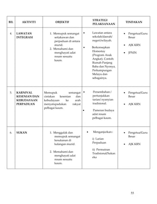 STRATEGI 
BIL       AKTIVITI              OBJEKTIF                                                     TINDAKAN 
                                                              PELAKSANAAN 

                                                                                               
4.     LAWATAN             1. Memupuk semangat        •       Lawatan antara             •    Pengetua/Guru 
       INTEGRASI              setiakawan dan                  sekolah/daerah/                 Besar 
                              perpaduan di antara             negeri/wilayah.                  
                              murid.                                                     •    AJK KRN 
                                                   •           Berkonsepkan 
                           2. Memahami dan                                                     
                                                               Homestay 
                              menghayati adat                                            •    JPNIN 
                                                               (Program Anak 
                              resam sesuatu 
                                                               Angkat). Contoh: 
                              kaum. 
                                                               Rumah Panjang 
                        
                                                               Baba dan Nyonya, 
                        
                                                               Perkampungan 
                                                               Melayu dan 
                                                               sebagainya. 

                                                               
                                                                                               
5.     KARNIVAL        Memupuk            semangat  •          Persembahan /             •    Pengetua/Guru 
       KESENIAN DAN    cintakan    kesenian     dan            pertunjukkan                   Besar 
       KEBUDAYAAN      kebudayaan      ke      arah            tarian/ nyanyian                
       PERPADUAN       menyatupadukan        rakyat            tradisional.              •    AJK KRN 
                       pelbagai kaum.                                                          
                                                     •          Pameran budaya    
                                                                                               
                                                               adat resam 
                                                               pelbagai kaum. 

                                                       
                                                                                               
6.     SUKAN               1. Menggalak dan               •    Menganjurkan:‐            •    Pengetua/Guru 
                              memupuk semangat                                                Besar 
                                                              i)  Larian 
                              kesukanan di                                                     
                                                              Perpaduan 
                              kalangan murid.                                            •    AJK KRN 
                                                                                      
                                                              ii)  Permainan 
                           2. Memahami dan                                                     
                                                              Tradisional/Sukan
                              menghayati adat 
                                                              eka 
                              resam sesuatu 
                              kaum.                                
                        
           
           
           


                                                                                                  55
 